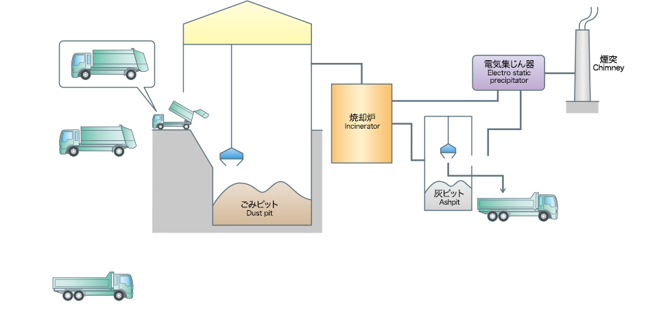 ゴミ焼却施設