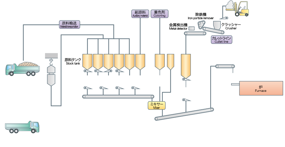 硝子原料配合設備