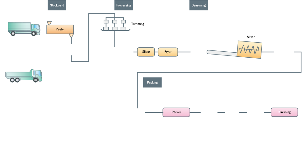 Foods (Potato chips factory)