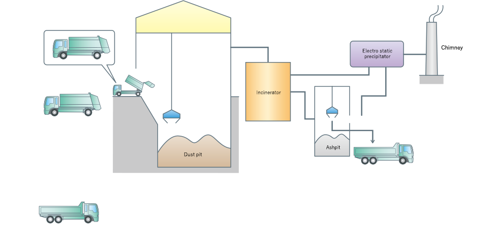 Garbage incineration facility