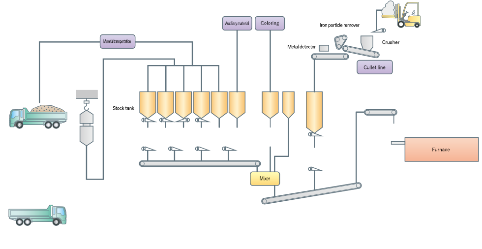 Glass raw material compounding equipment