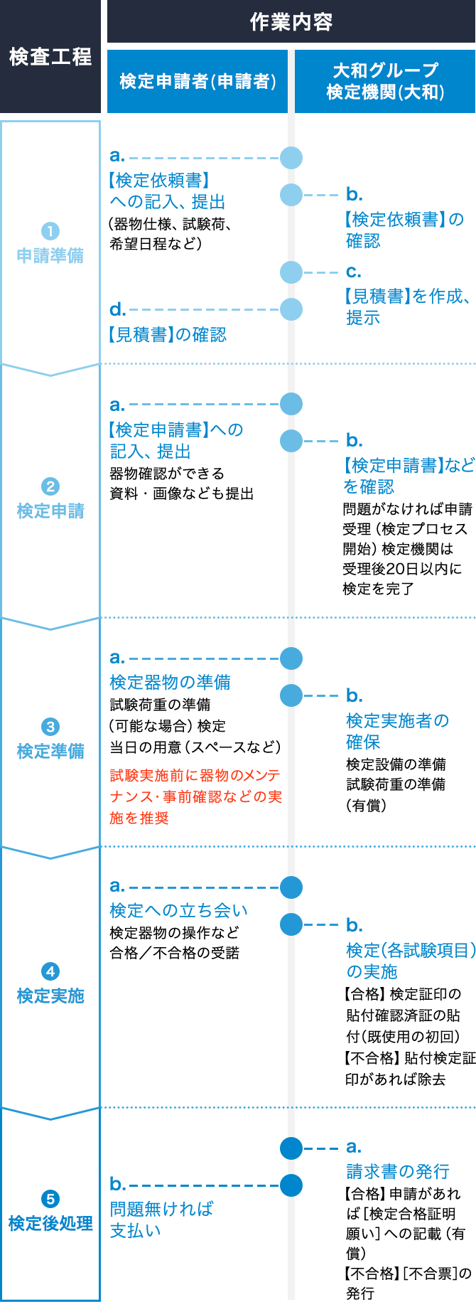 検査工程