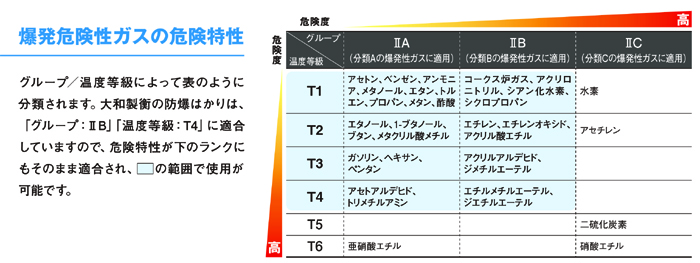本質安全防爆台はかり DP-6700Exシリーズ｜製品情報｜大和製衡株式会社