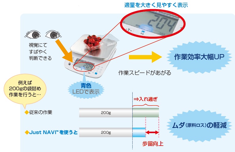防水型デジタル上皿はかり Just NAVI™｜製品情報｜大和製衡株式会社 